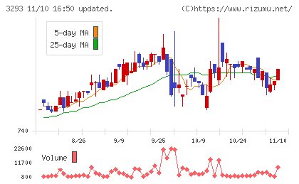アズマハウスチャート