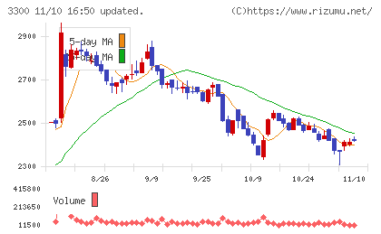 アンビション　ＤＸ　ホールディングスチャート