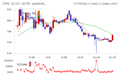 日本製麻チャート