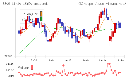 積水ハウス・リート投資法人チャート