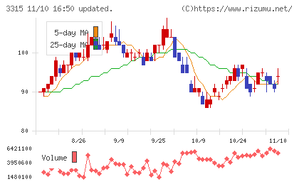 日本コークス工業チャート
