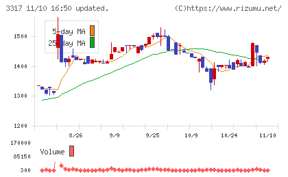 フライングガーデンチャート