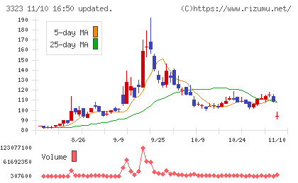 レカムチャート