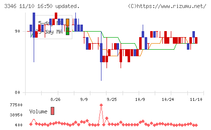 ヒロタグループホールディングスチャート