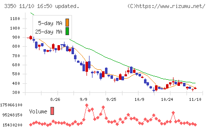 メタプラネットチャート