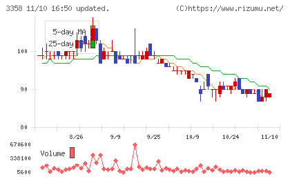 ワイエスフードチャート
