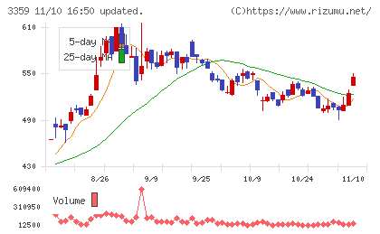 ｃｏｔｔａチャート