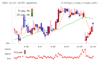 トーエルチャート