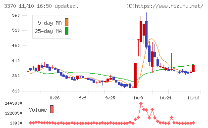 フジタコーポレーションチャート
