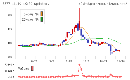 バイク王＆カンパニーチャート