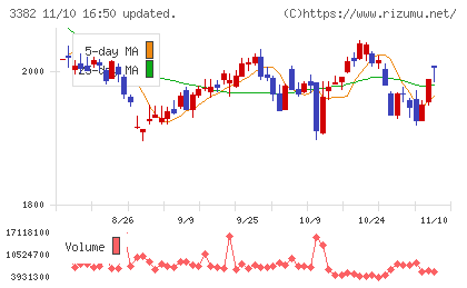 セブン＆アイ・ホールディングスチャート