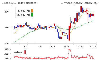 明治電機工業チャート