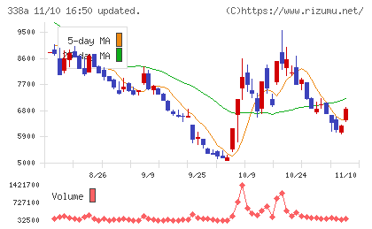 ＺｅｎｍｕＴｅｃｈチャート