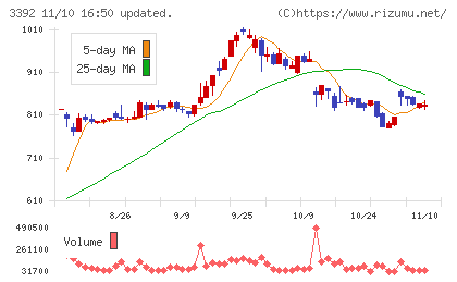 デリカフーズホールディングスチャート