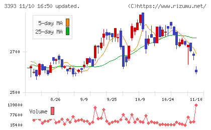 スターティアホールディングスチャート