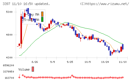 トリドールホールディングスチャート