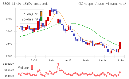 丸千代山岡家チャート