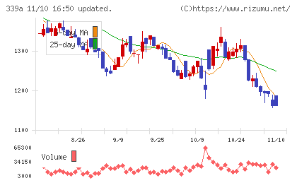 プログレス・テクノロジーズ　グループチャート