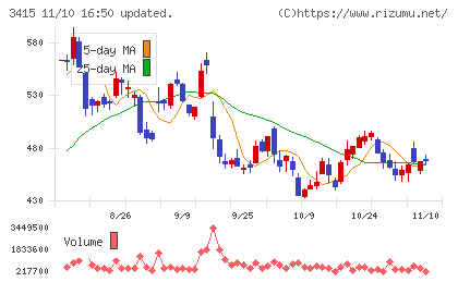 ＴＯＫＹＯ　ＢＡＳＥチャート