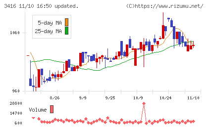 ピクスタチャート