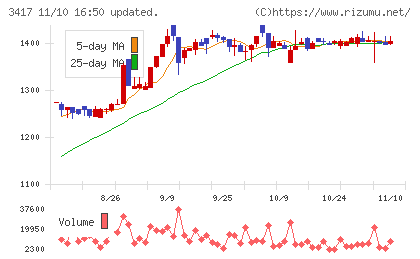 大木ヘルスケアホールディングスチャート