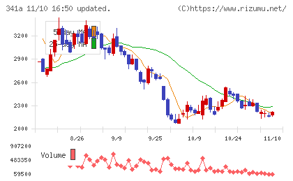 トヨコーチャート