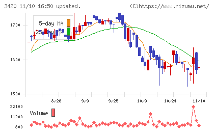 ケー・エフ・シーチャート