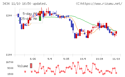 アルファチャート