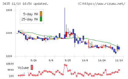 サンコーテクノチャート