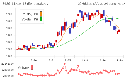 ＳＵＭＣＯチャート