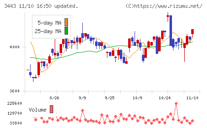 川田テクノロジーズチャート