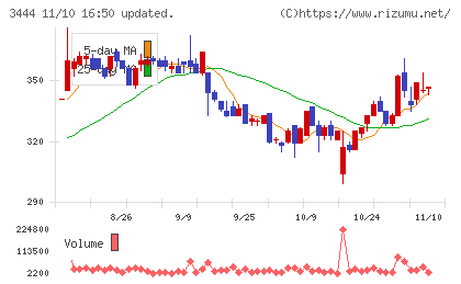 菊池製作所チャート