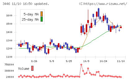 ジェイテックコーポレーションチャート