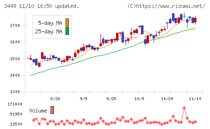 テクノフレックスチャート