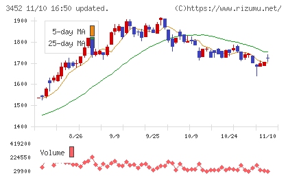 ビーロットチャート