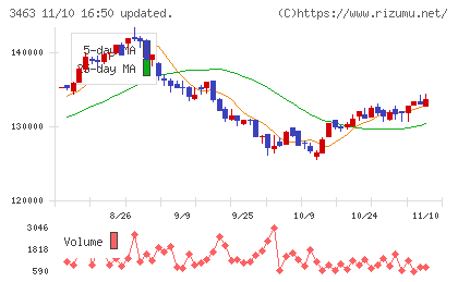 いちごホテルリート投資法人チャート