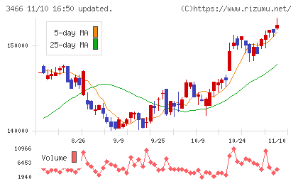 ラサールロジポート投資法人チャート