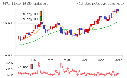 三井不動産ロジスティクスパーク投資法人チャート