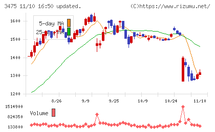 グッドコムアセットチャート