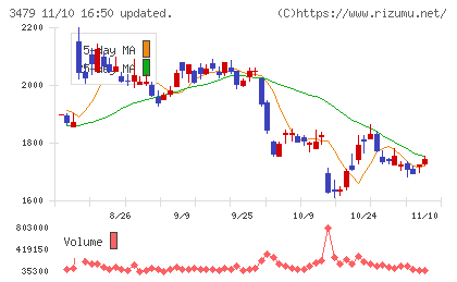 ティーケーピーチャート