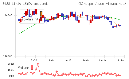 ザイマックス・リート投資法人チャート
