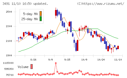 ＧＡ　ｔｅｃｈｎｏｌｏｇｉｅｓチャート