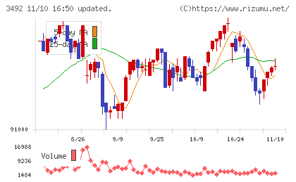 タカラレーベン不動産投資法人チャート