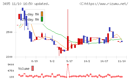 香陵住販チャート