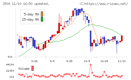 丸八ホールディングスチャート