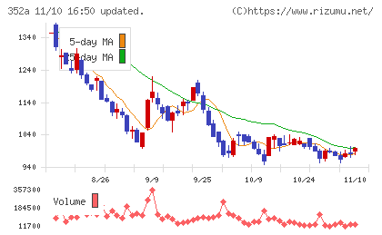 ＬＯＩＶＥチャート