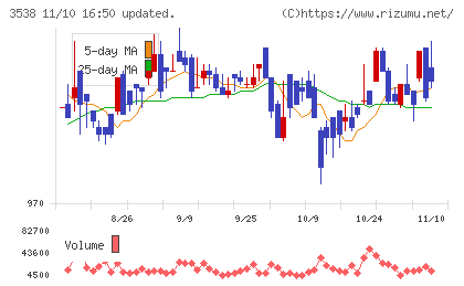 ウイルプラスホールディングスチャート