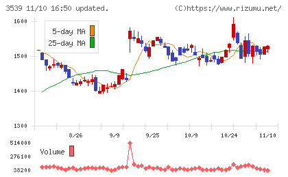 ＪＭホールディングスチャート