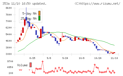 エレベーターコミュニケーションズチャート