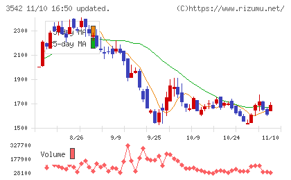 ベガコーポレーションチャート